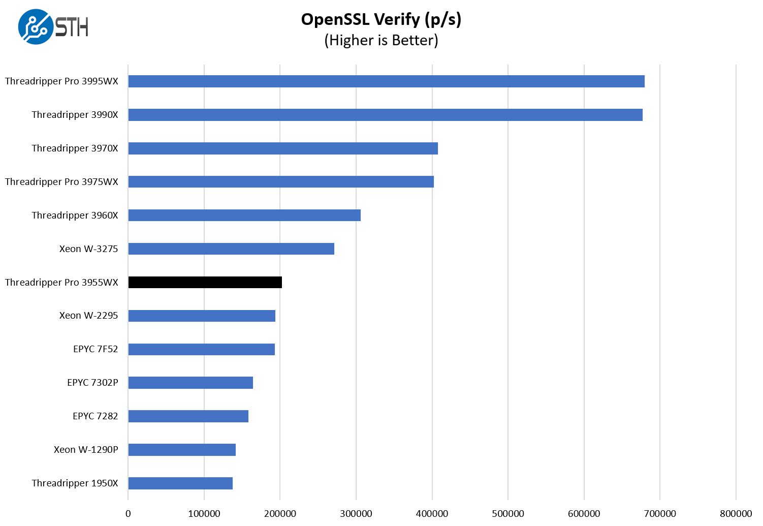 AMD Ryzen Threadripper Pro 3955WX OpenSSL Verify Benchmark