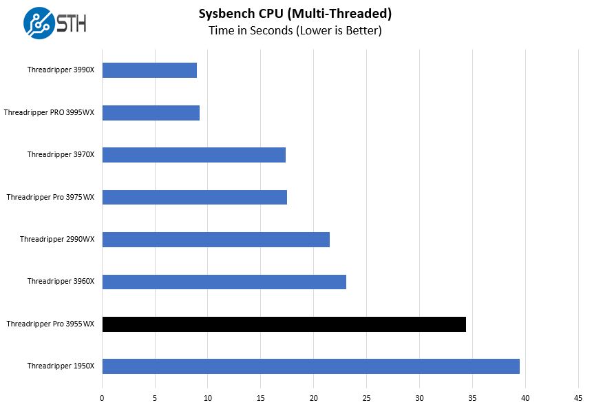 AMD Ryzen Threadripper Pro 3955WX Sysbench CPU Multi Benchmark