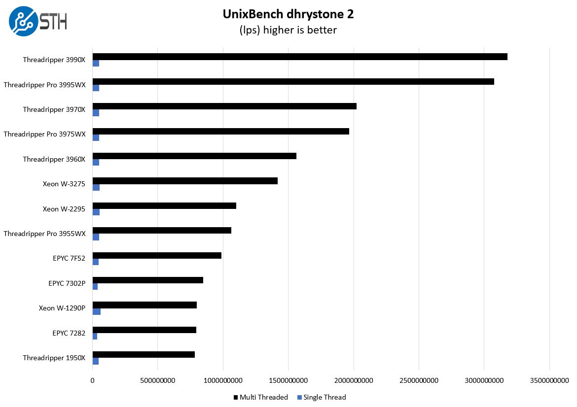 AMD Ryzen Threadripper Pro 3955WX UnixBench Dhrystone 2 Benchmark