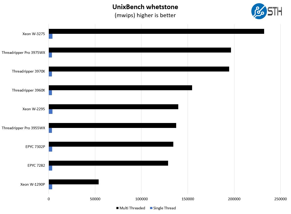 AMD Ryzen Threadripper Pro 3955WX UnixBench Whetstone Benchmark