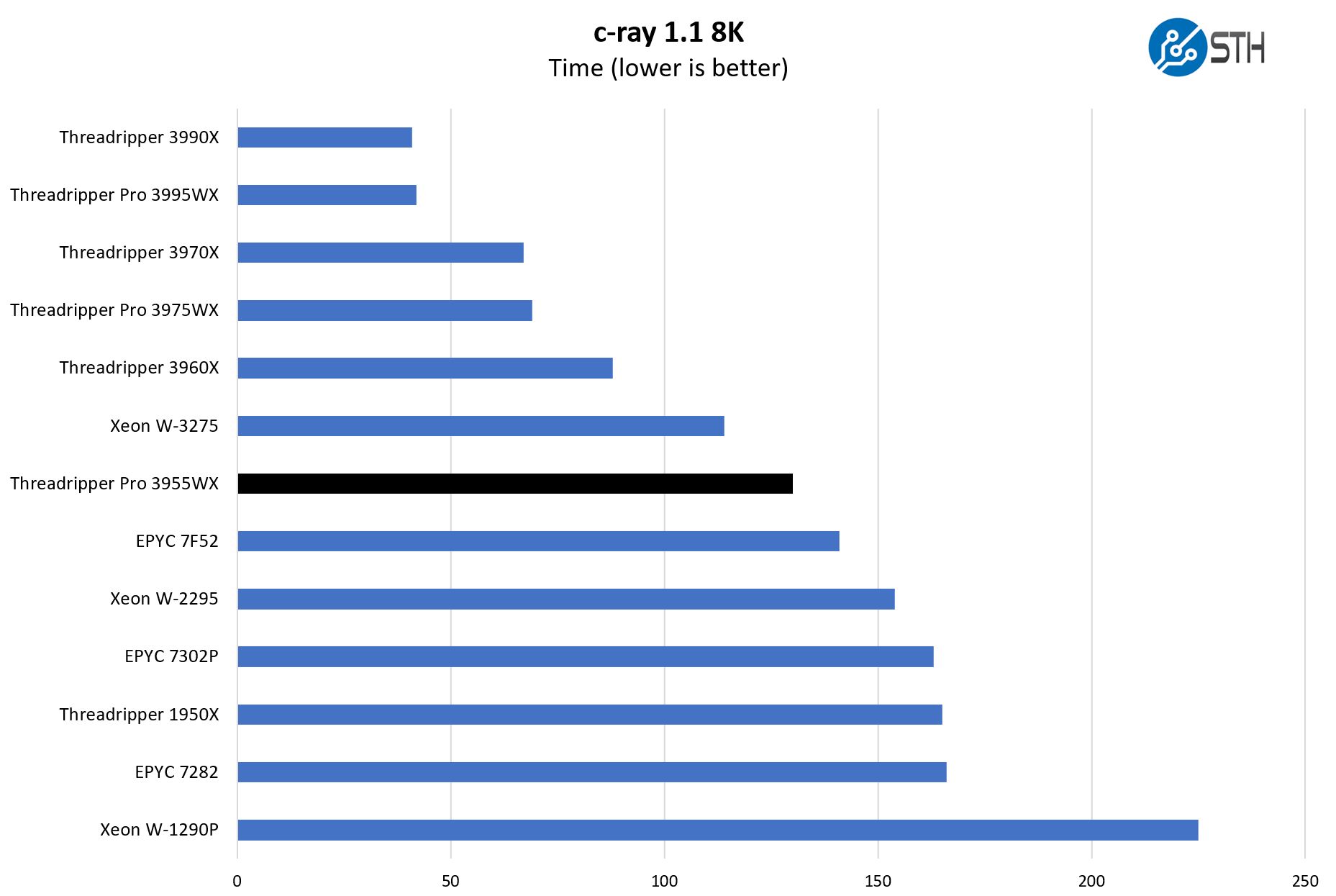 AMD Ryzen Threadripper Pro 3955WX C Ray 8K Benchmark