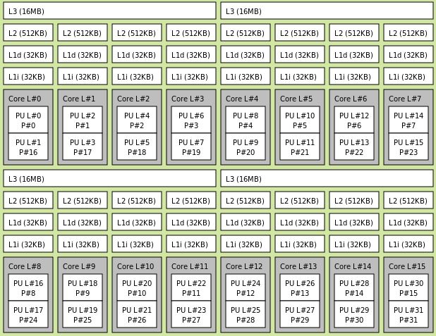 AMD Threadripper Pro 3955WX Topology