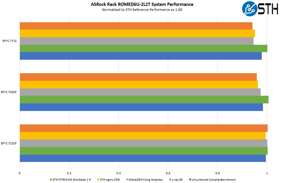 ASRock Rack ROMED6U 2L2T Performance