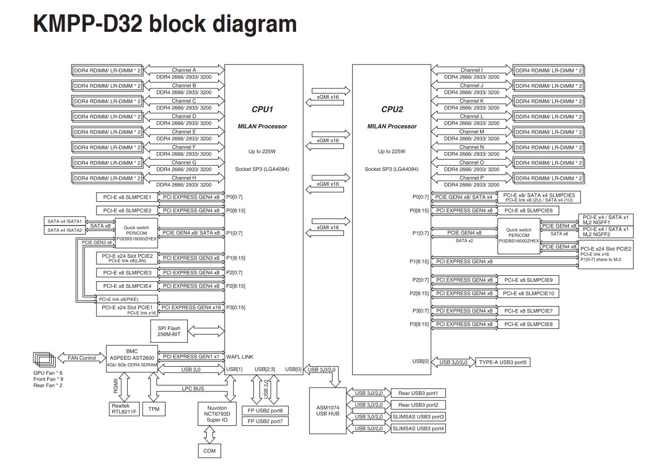 ASUS KMPP D32 Block Diagram
