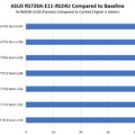 ASUS RS720A E11 RS24U GPU Performance Compared To Control L