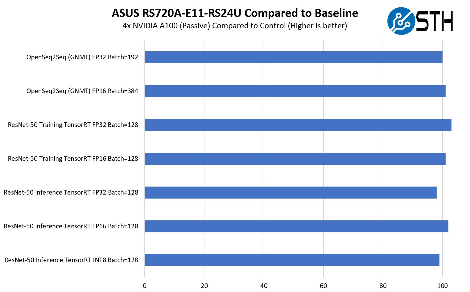 ASUS RS720A E11 RS24U GPU Performance Compared To Control L