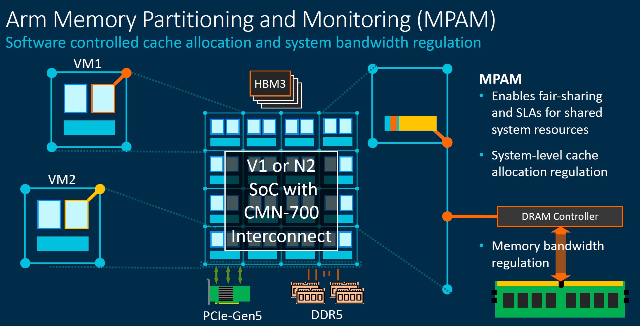 Arm Neoverse CMN 700 Arm Memory Partitioning And Monitoring MPAM