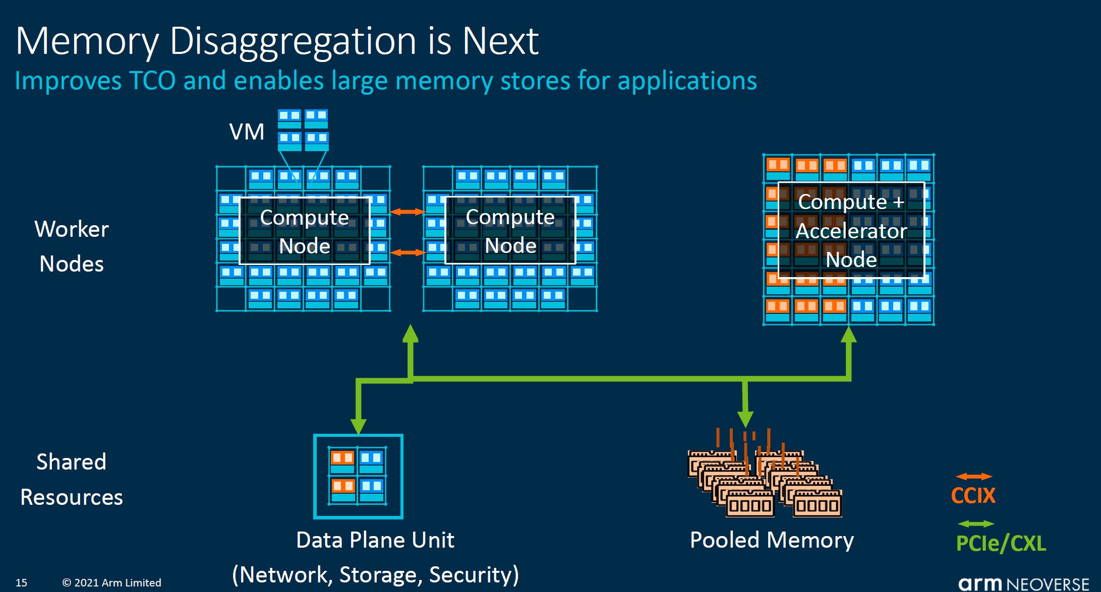 Arm Neoverse CMN 700 Memory Disaggregation Next