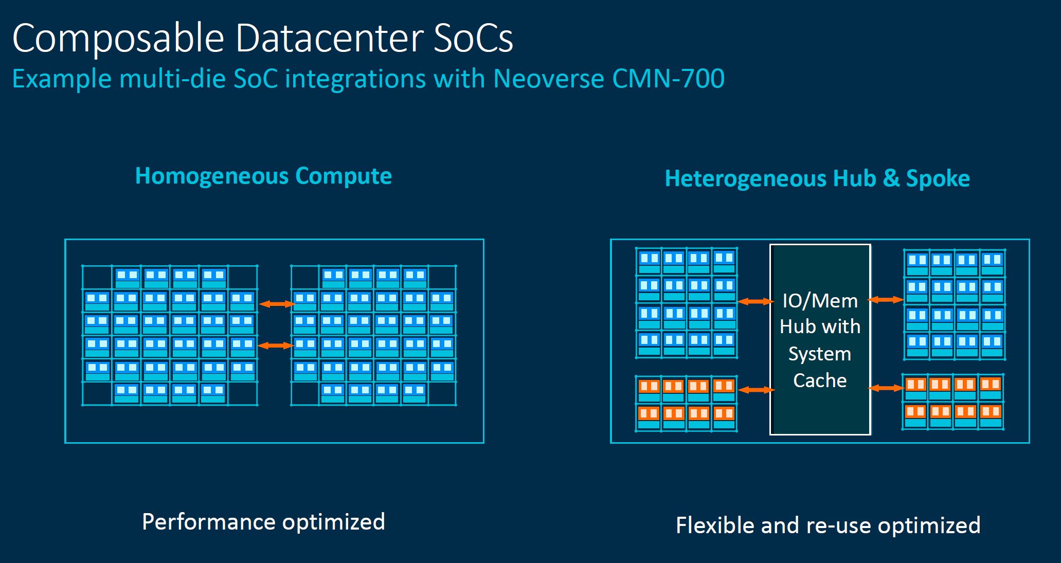 Arm Neoverse CMN 700 Multi Die SoC