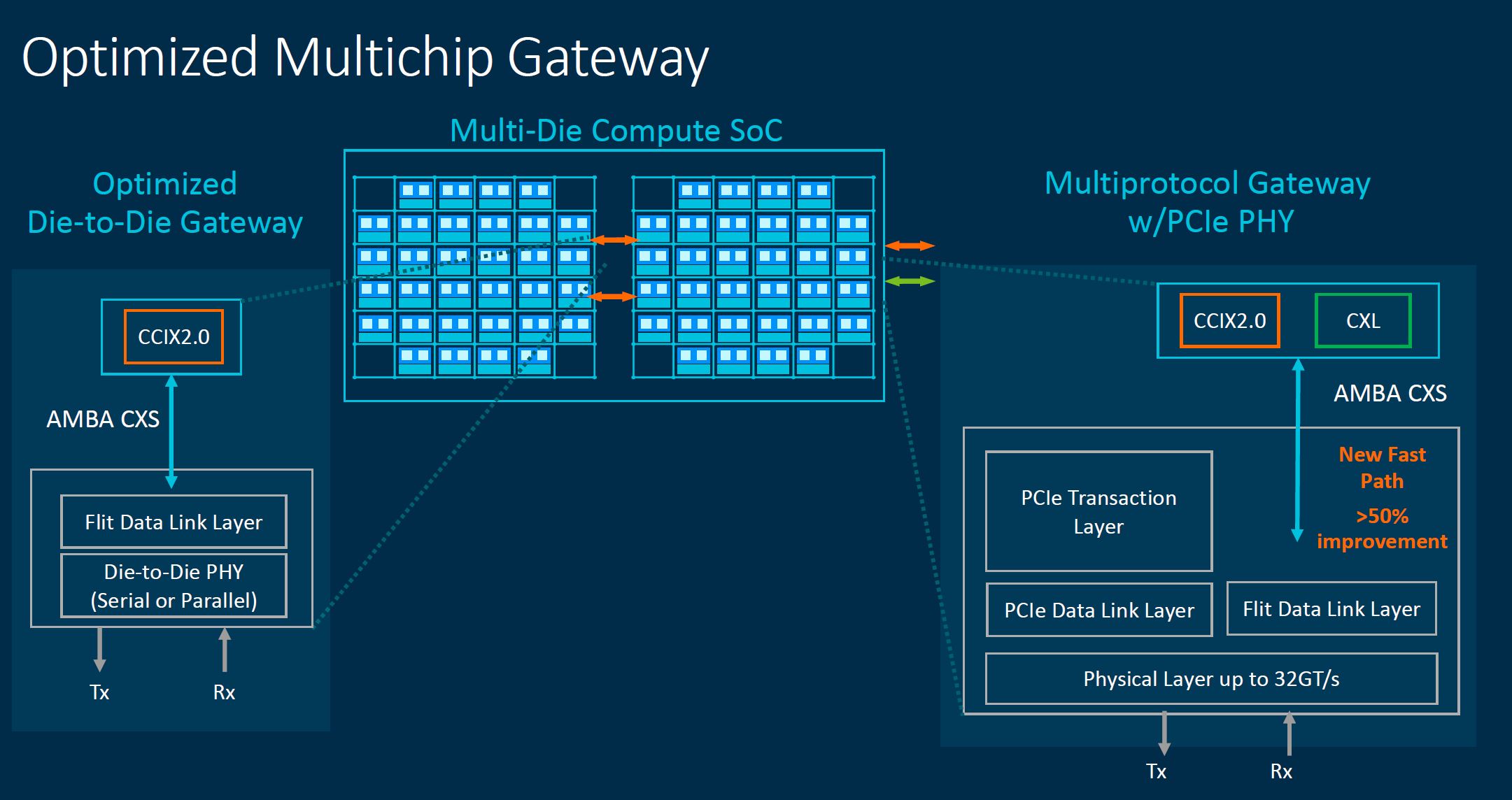 Arm Neoverse CMN 700 Multichip Gateway 2