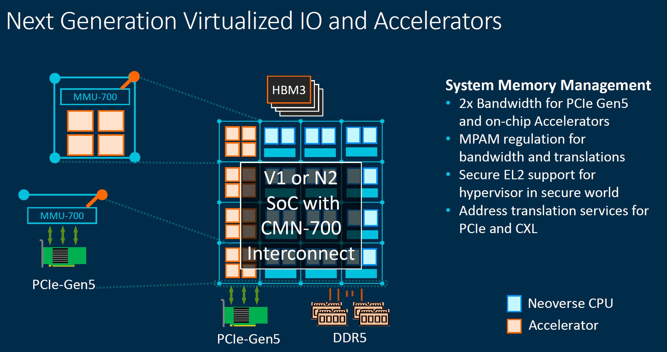 Arm Neoverse CMN 700 Virtualized IO And Accelerators