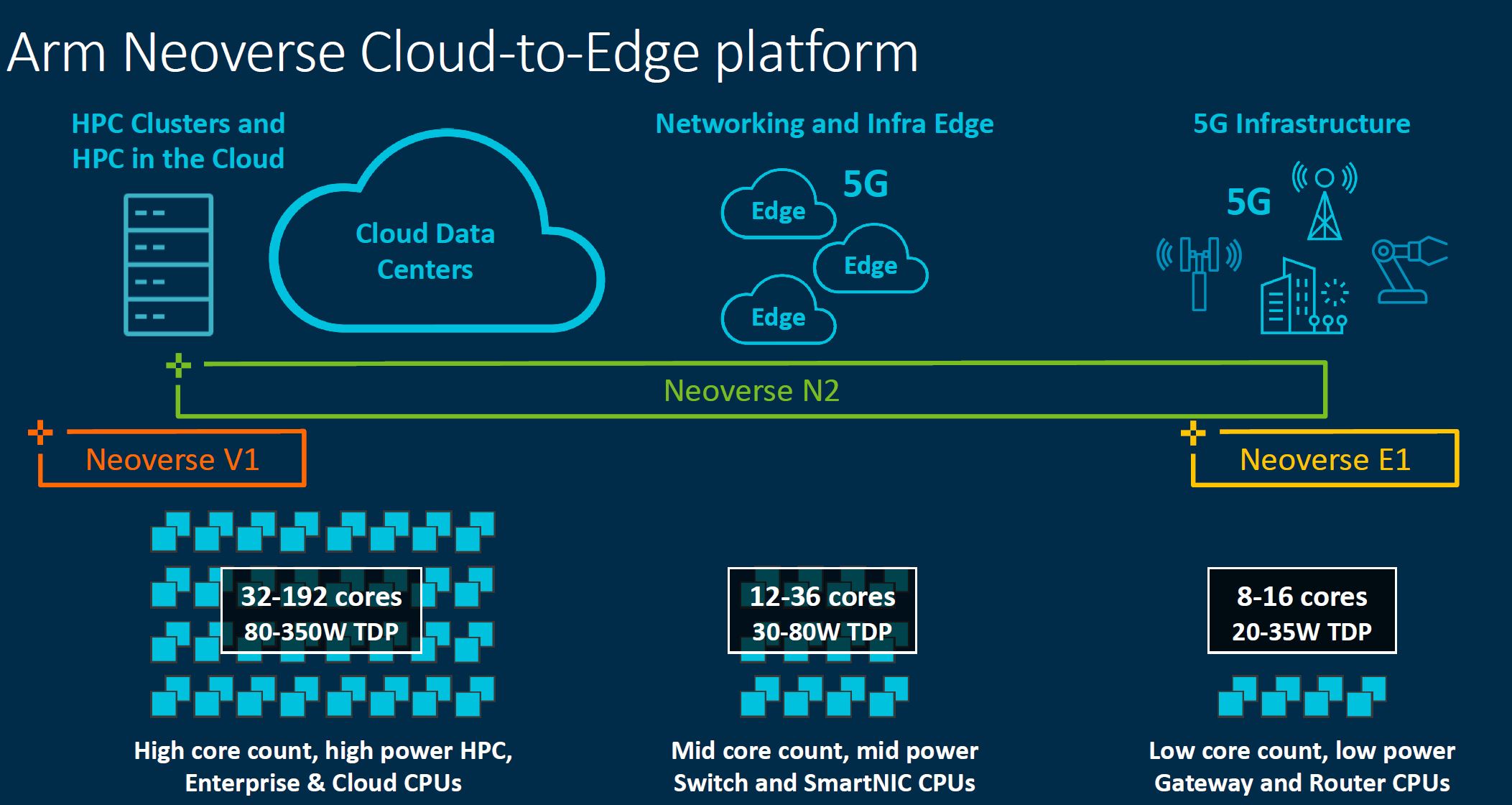 Arm Neoverse Cloud To Edge Platform