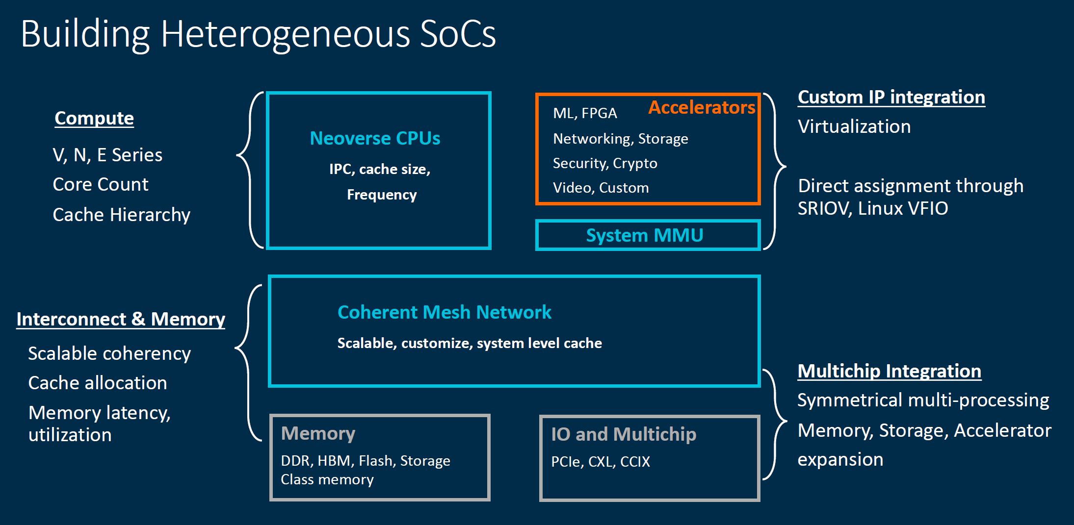 Arm Neoverse Heterogeneous SoCs