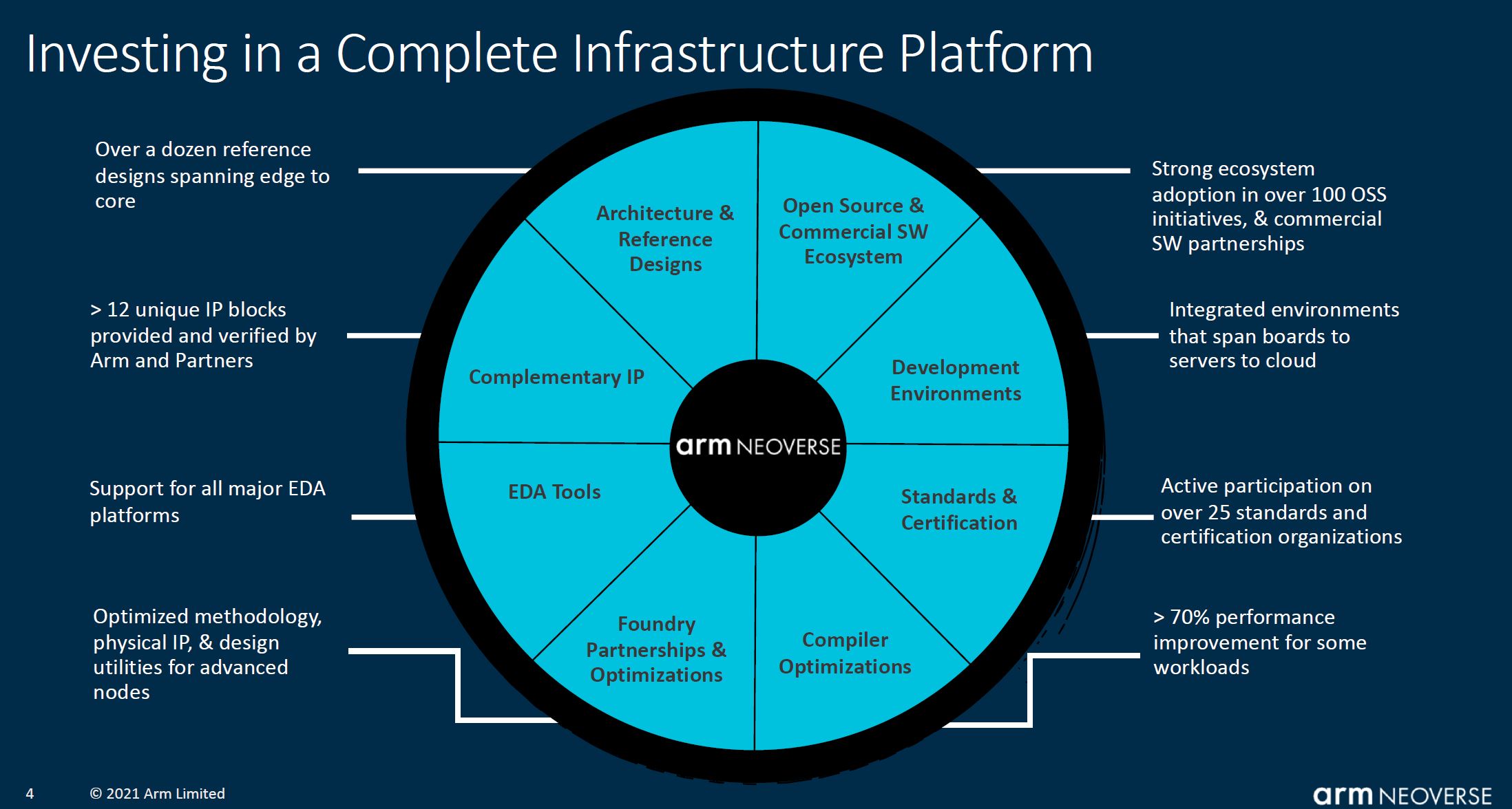 Arm Neoverse Investments Q2 2021