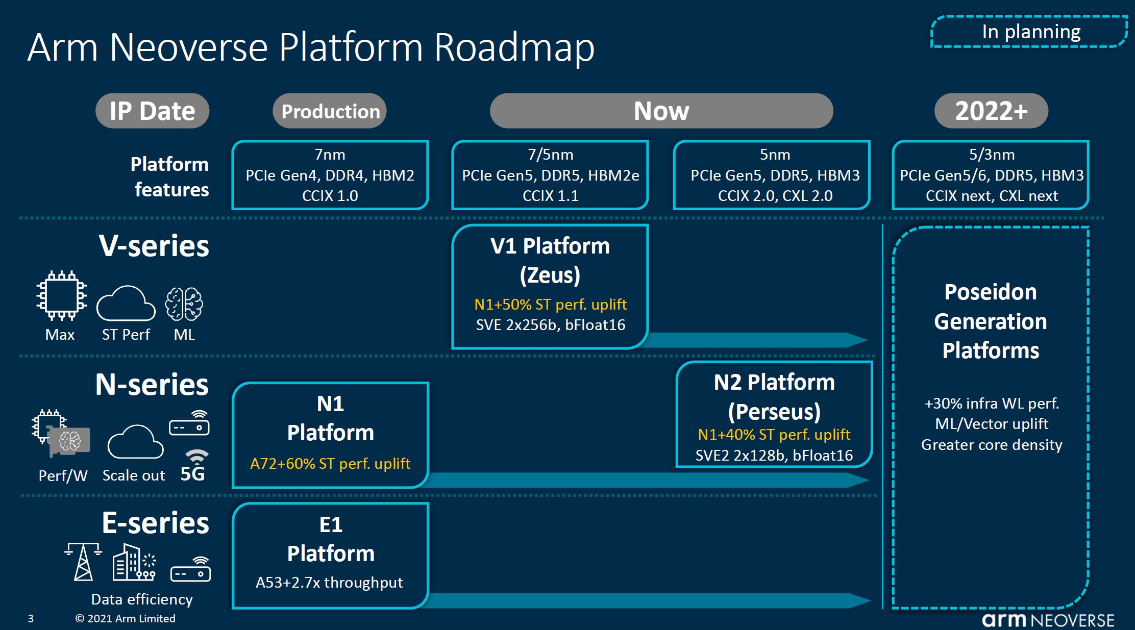 Arm Neoverse Roadmap Q2 2021