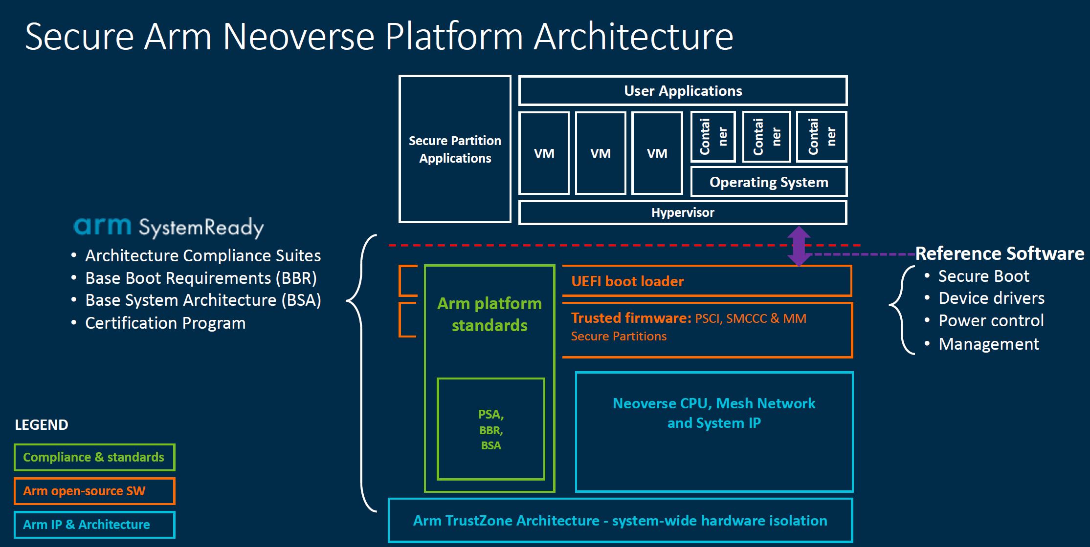 Arm Neoverse Secure Platform Architecture