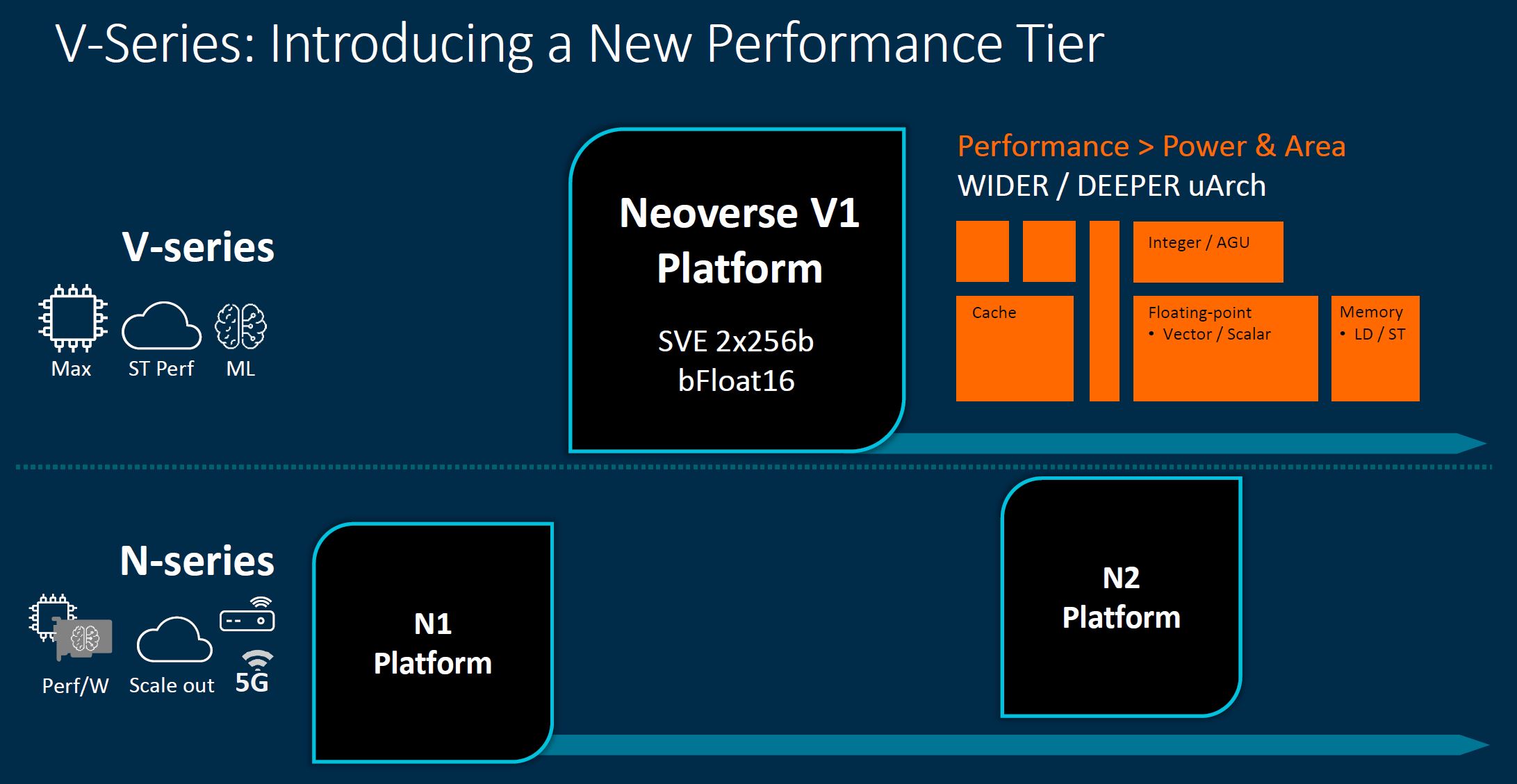 Arm Neoverse Tech Day 2021 V Series Tier