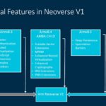 Arm Neoverse Tech Day 2021 V1 Architectural Features