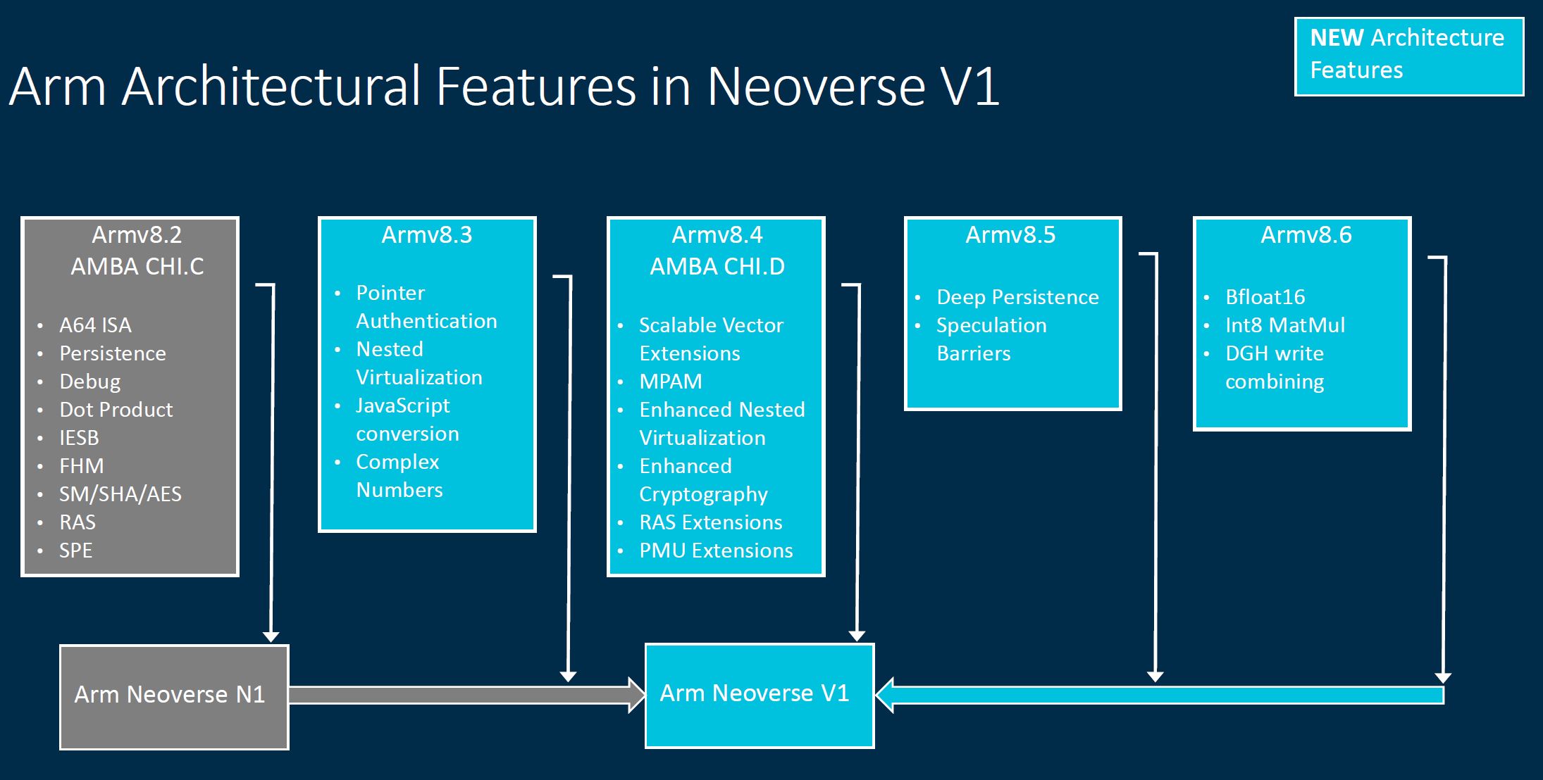 Arm Neoverse Tech Day 2021 V1 Architectural Features