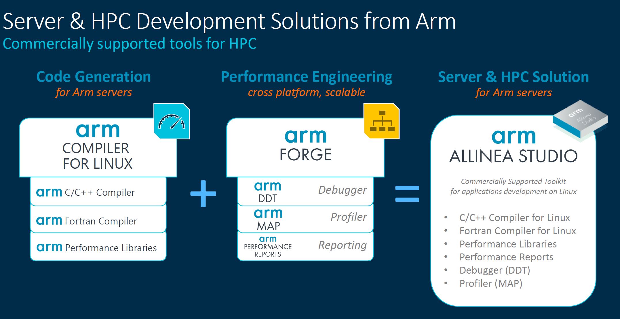 Arm Neoverse Tech Day 2021 V1 Arm Tools