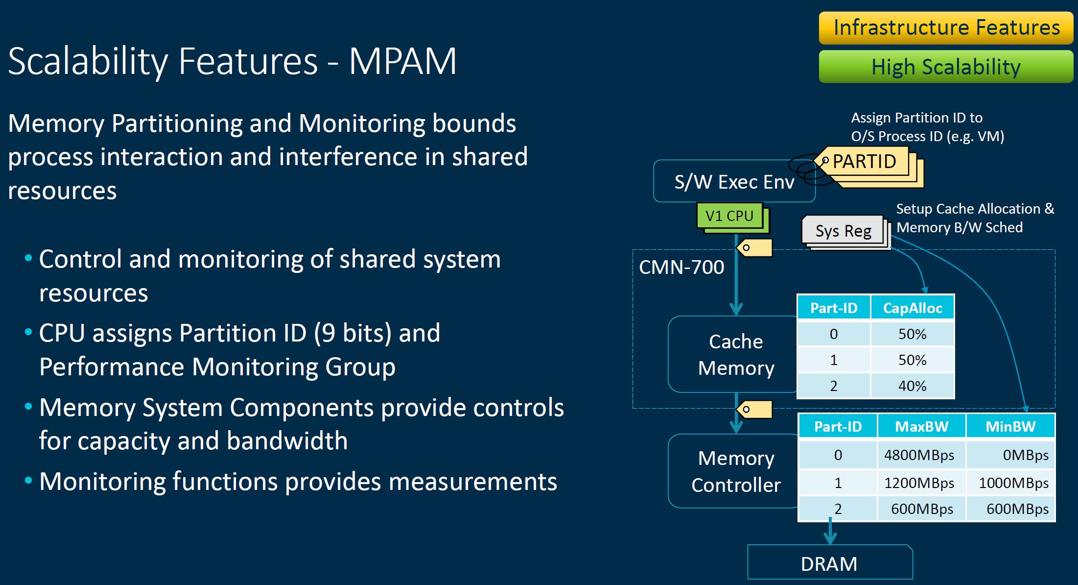 Arm Neoverse Tech Day 2021 V1 MPAM