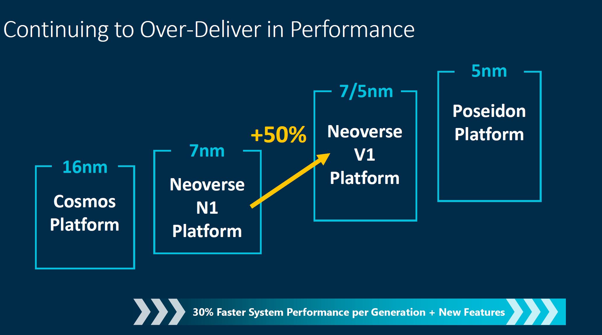 Arm Neoverse Tech Day 2021 V1 Performance Roadmap