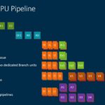 Arm Neoverse Tech Day 2021 V1 Pipeline