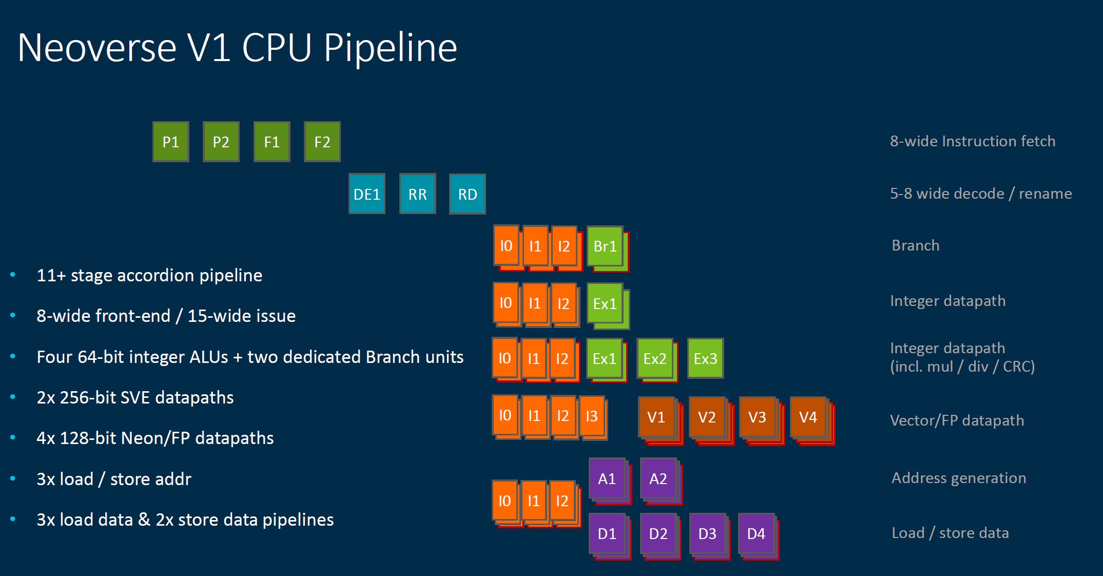 Arm Neoverse Tech Day 2021 V1 Pipeline