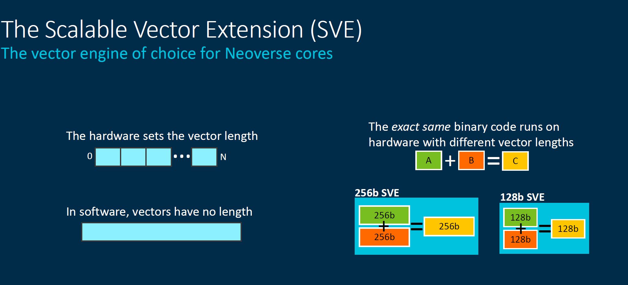 Arm Neoverse Tech Day 2021 V1 SVE 2