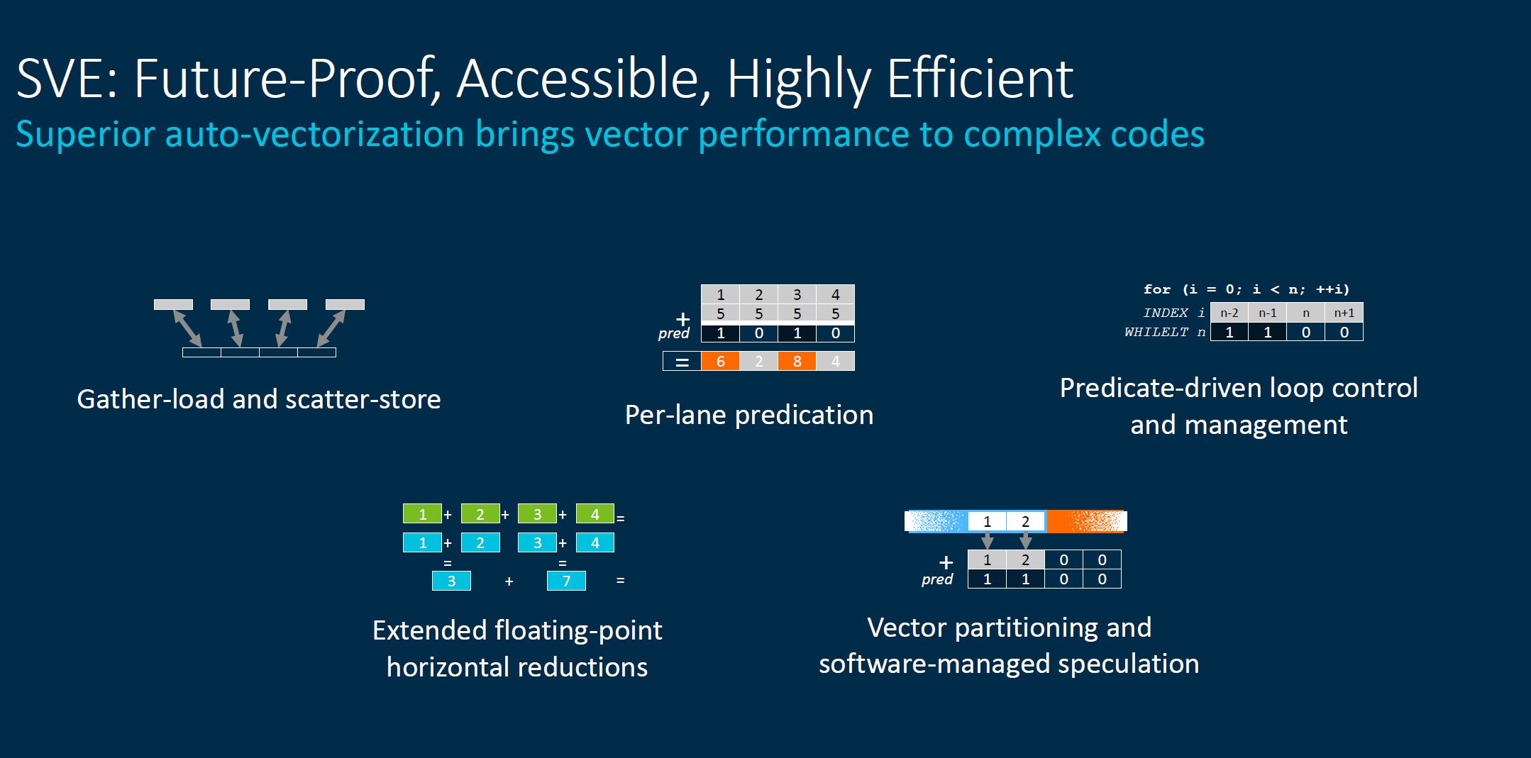 Arm Neoverse Tech Day 2021 V1 SVE 3