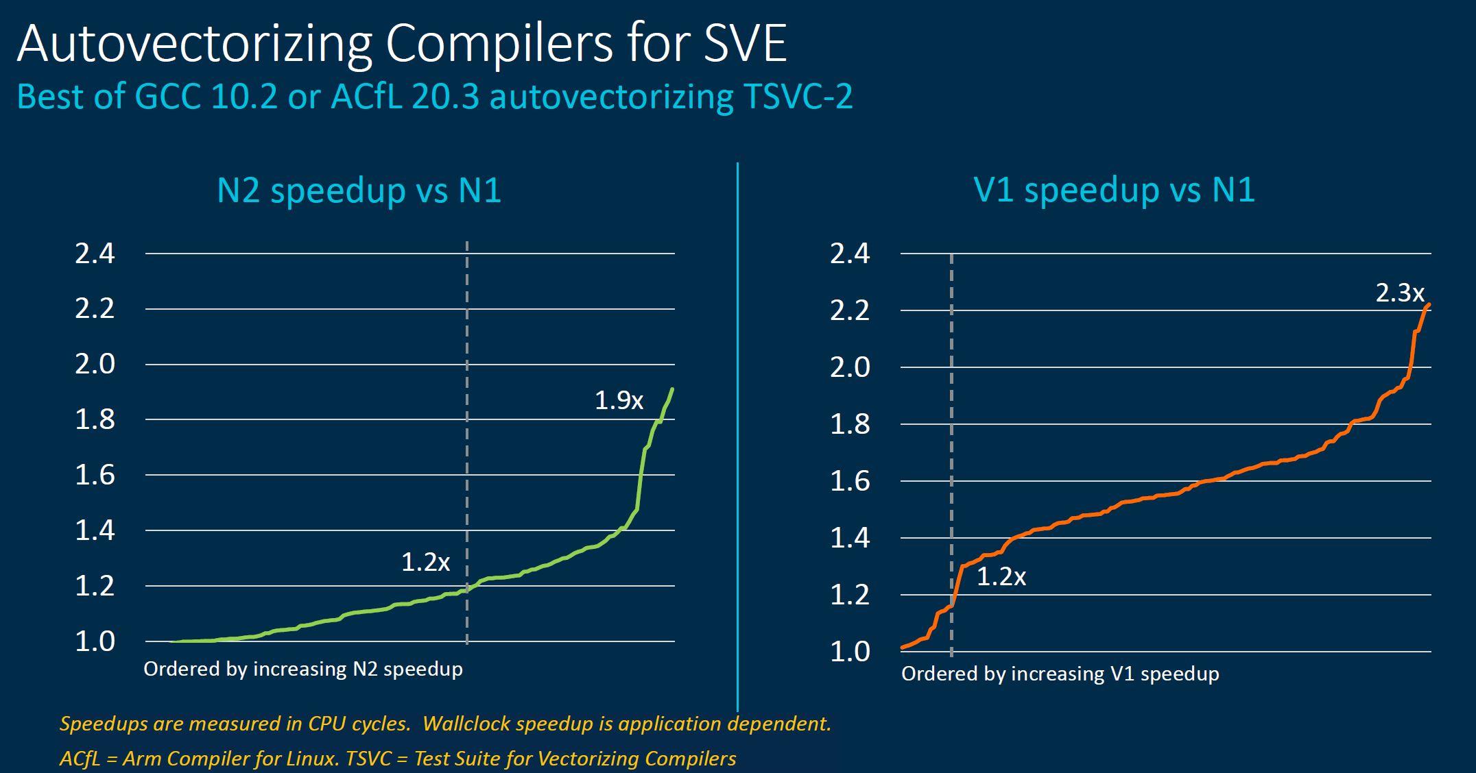 Arm Neoverse Tech Day 2021 V1 SVE Autovectorizing