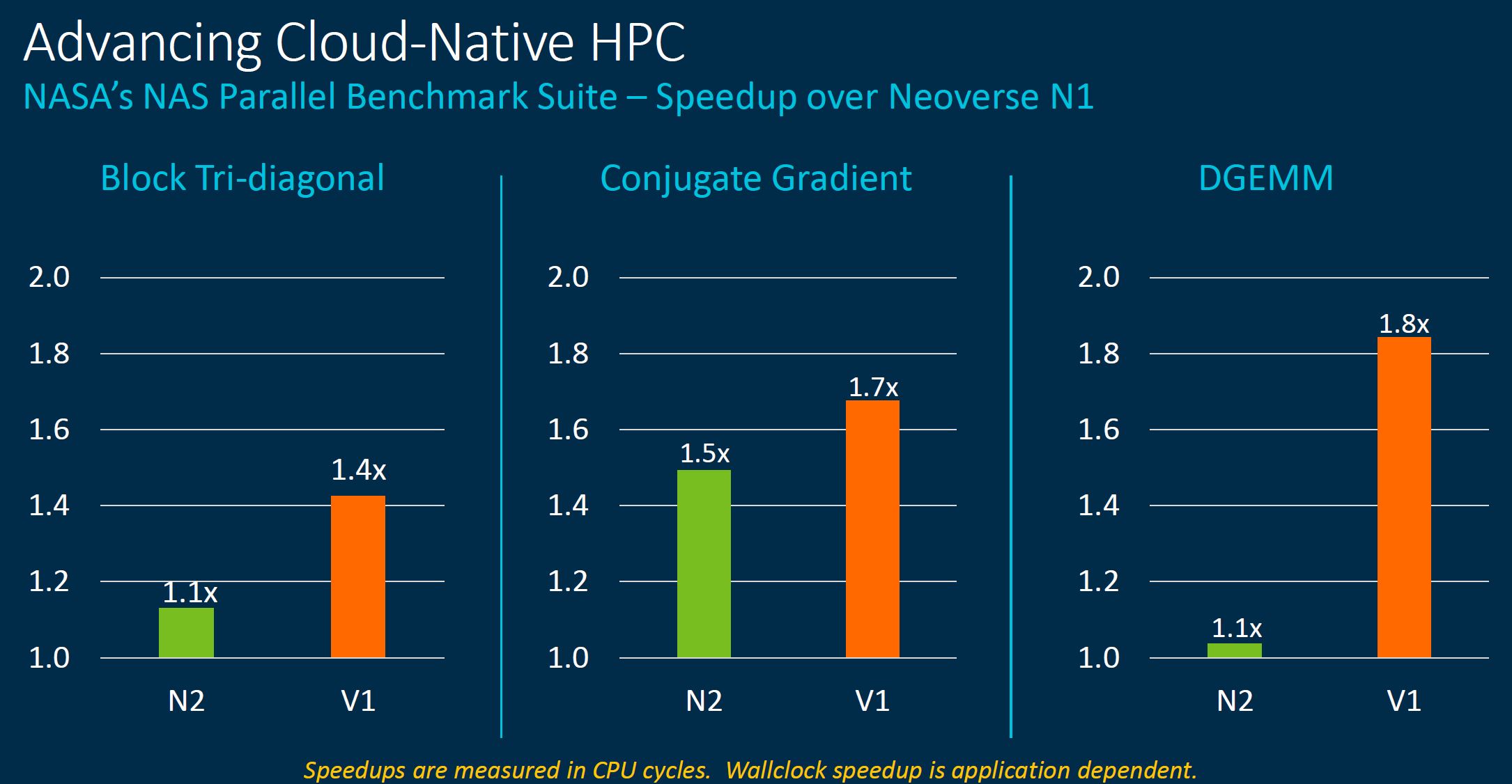 Arm Neoverse Tech Day 2021 V1 SVE Impact HPC