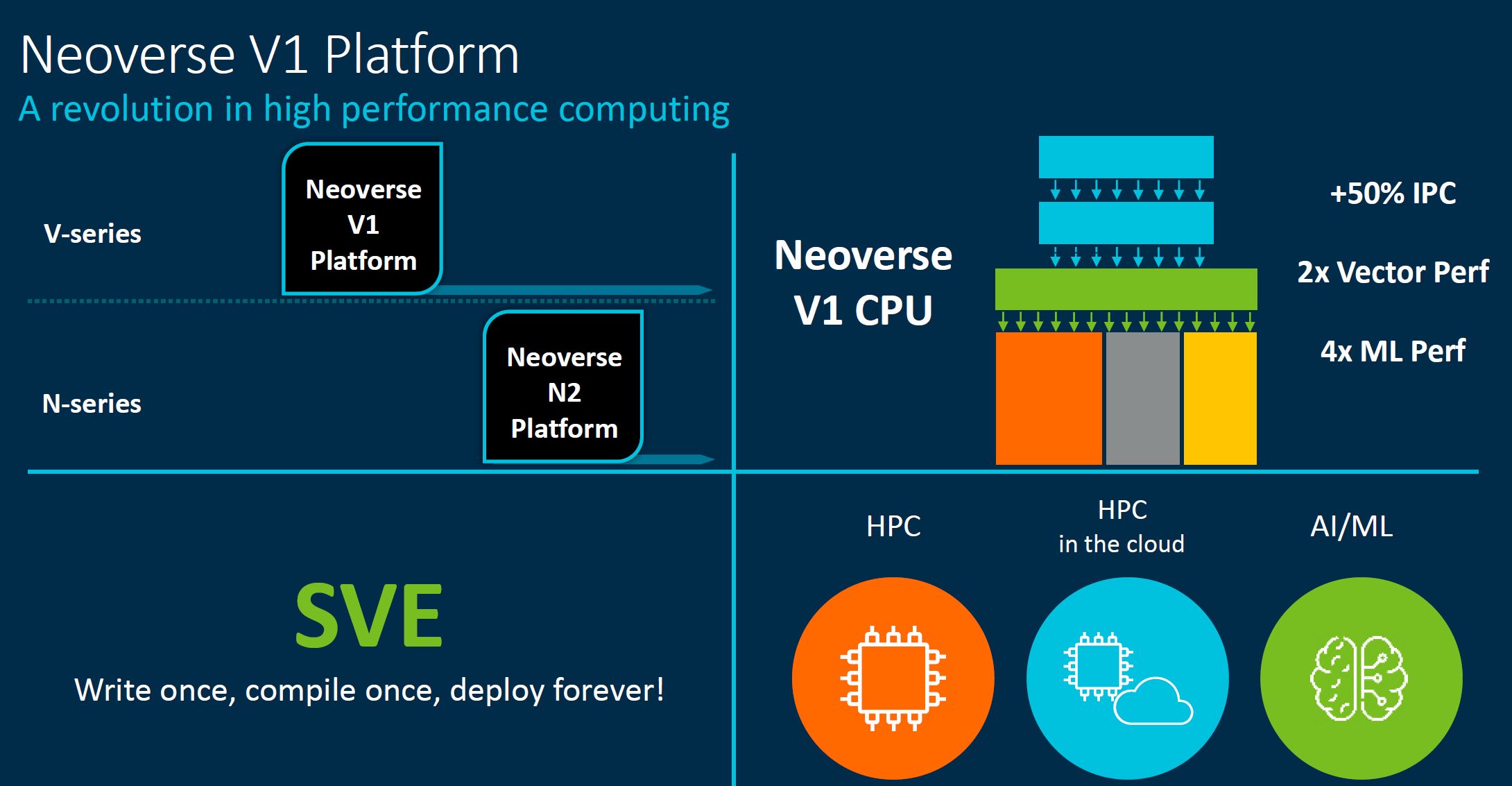 Arm Neoverse Tech Day 2021 V1 Summary