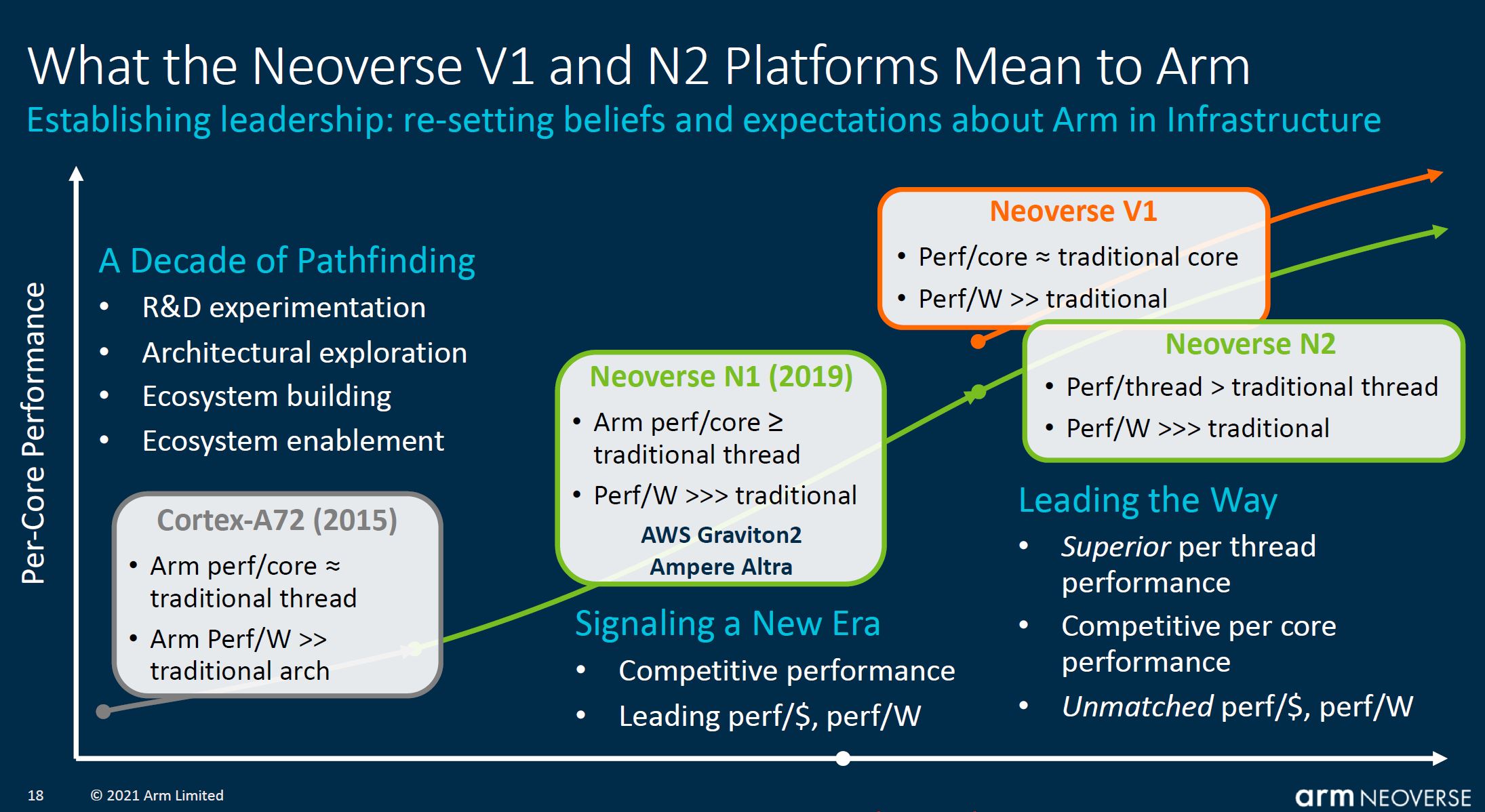 Arm Neoverse V1 And N2 For Arm