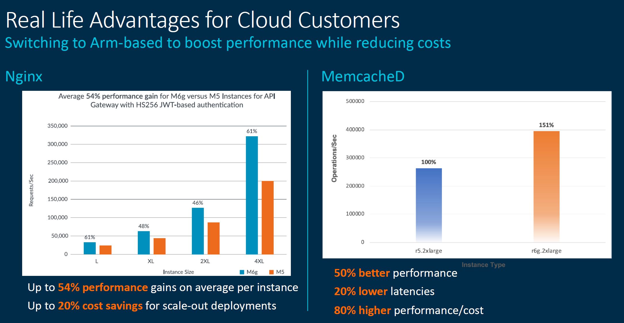 Arm Tech Day 2021 Neoverse AWS Performance