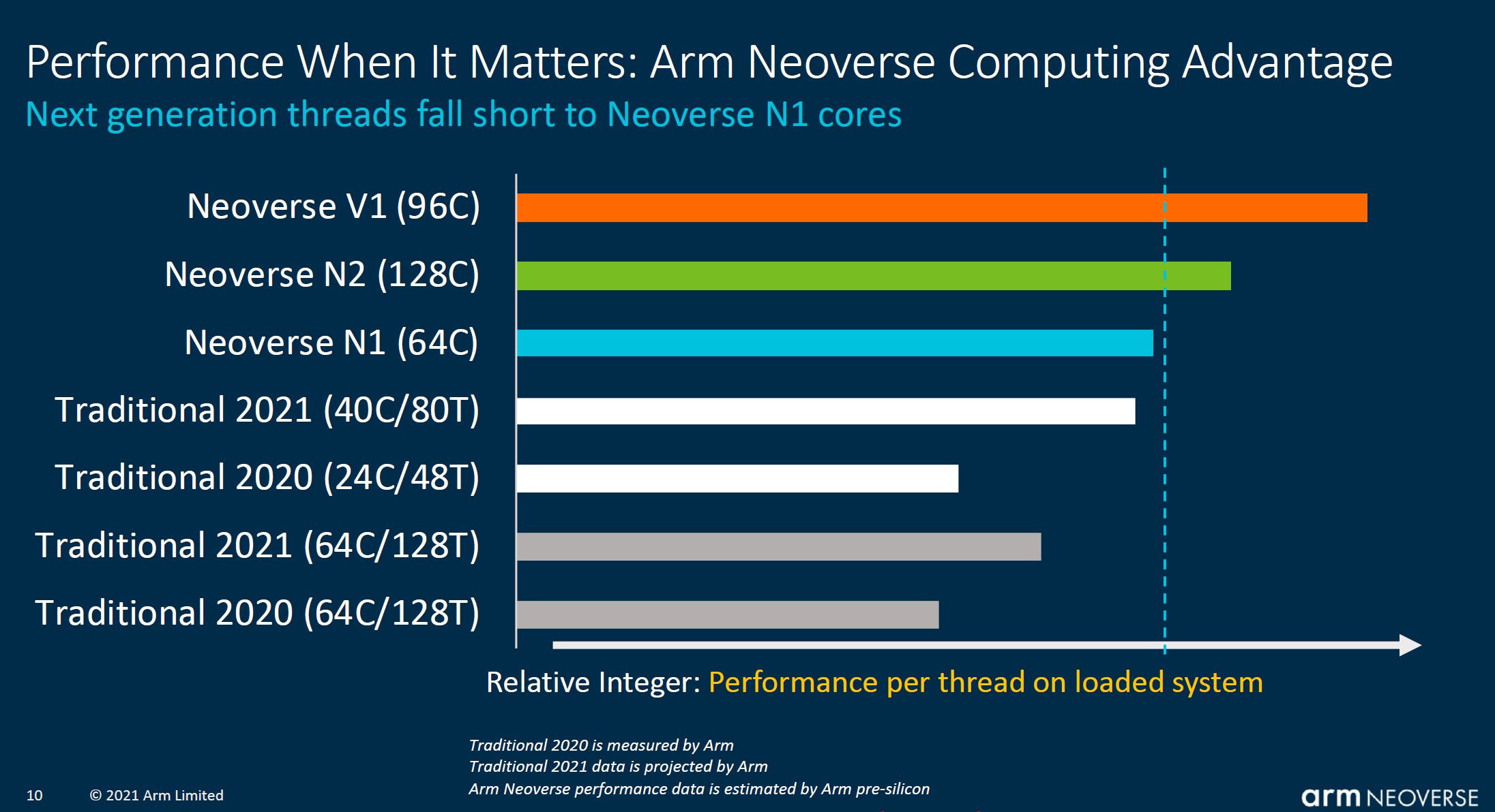 Arm Tech Day 2021 Neoverse Cores To Current X86 Threads