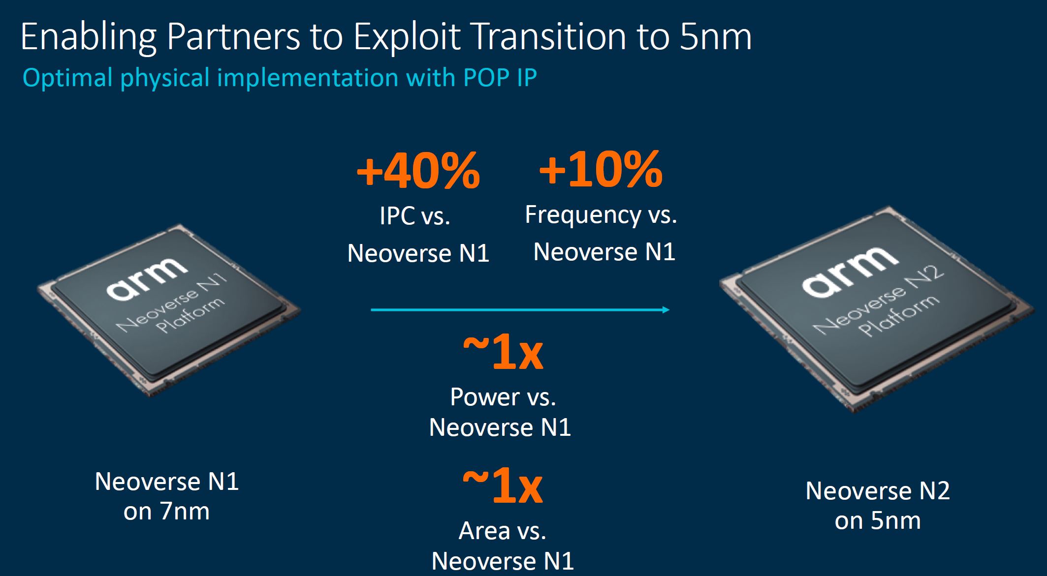 Arm Tech Day 2021 Neoverse N2 5nm Transition