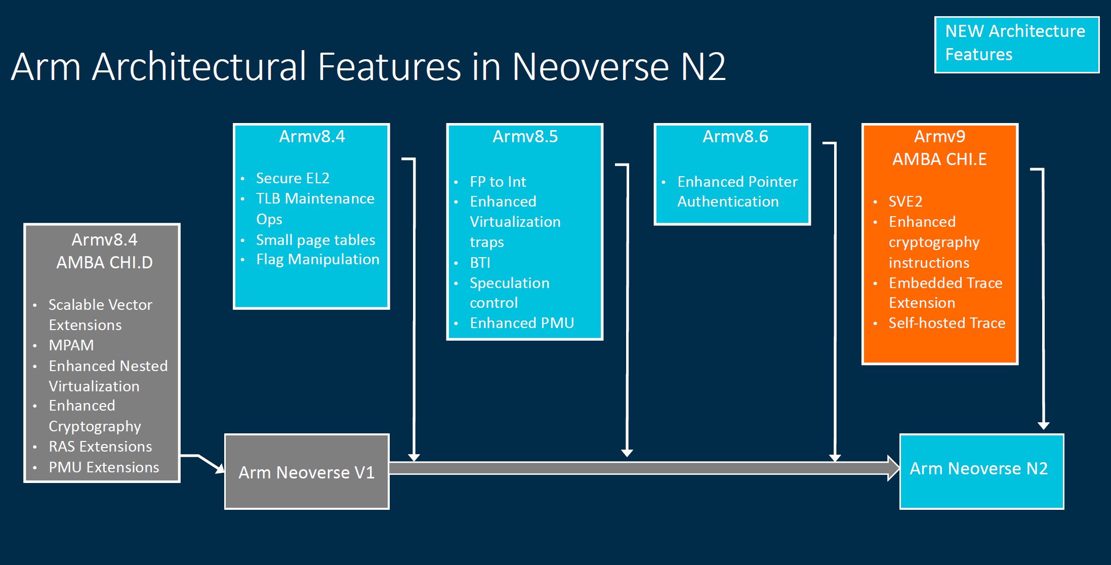 Arm Tech Day 2021 Neoverse N2 Architectural Features