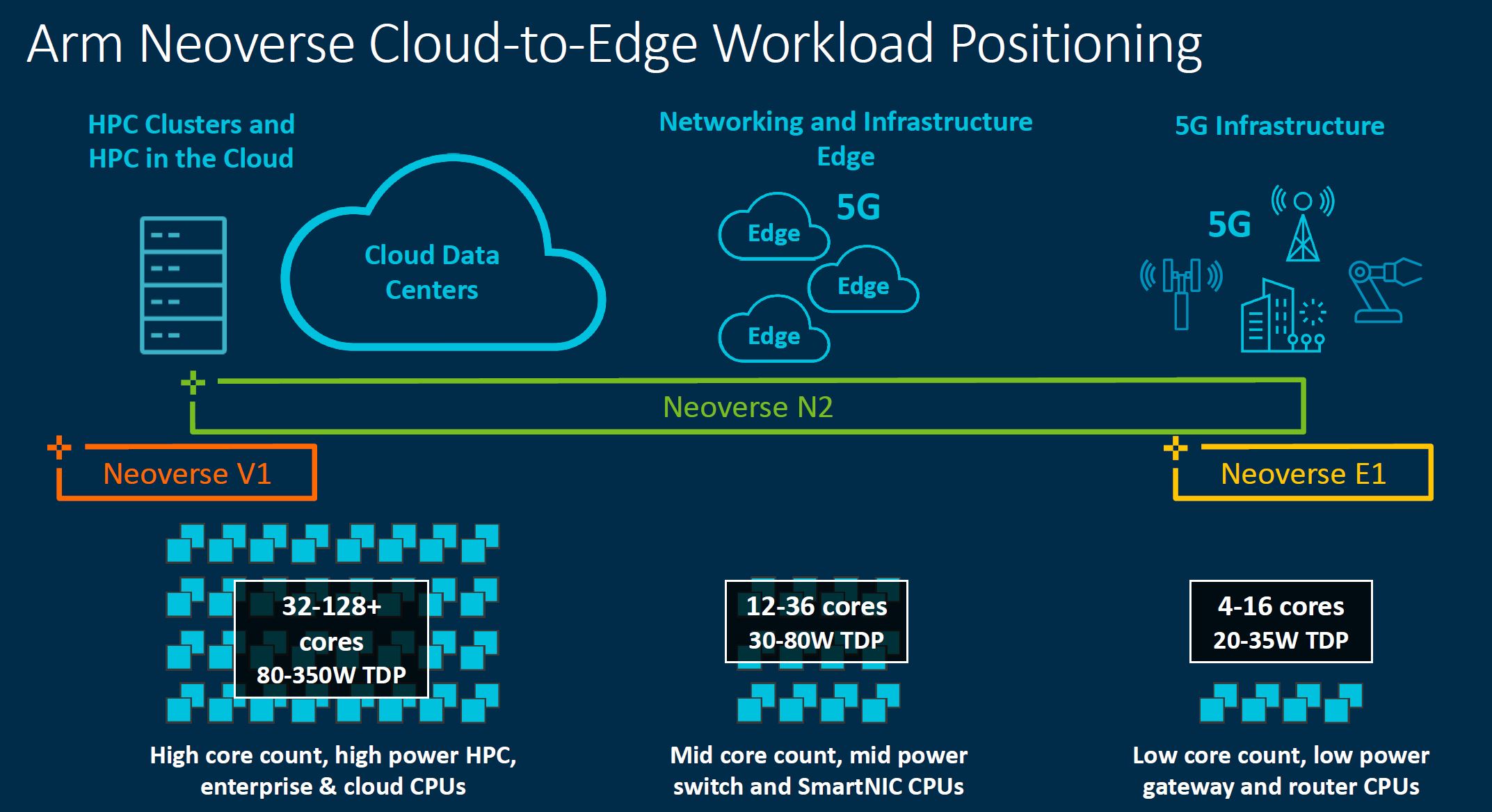 Arm Tech Day 2021 Neoverse N2 Cloud To Edge