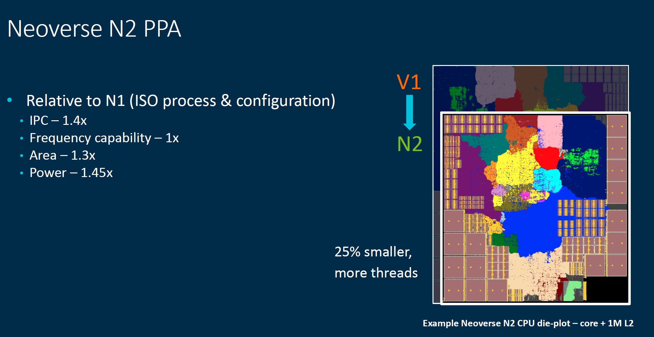 Arm Tech Day 2021 Neoverse N2 PPA