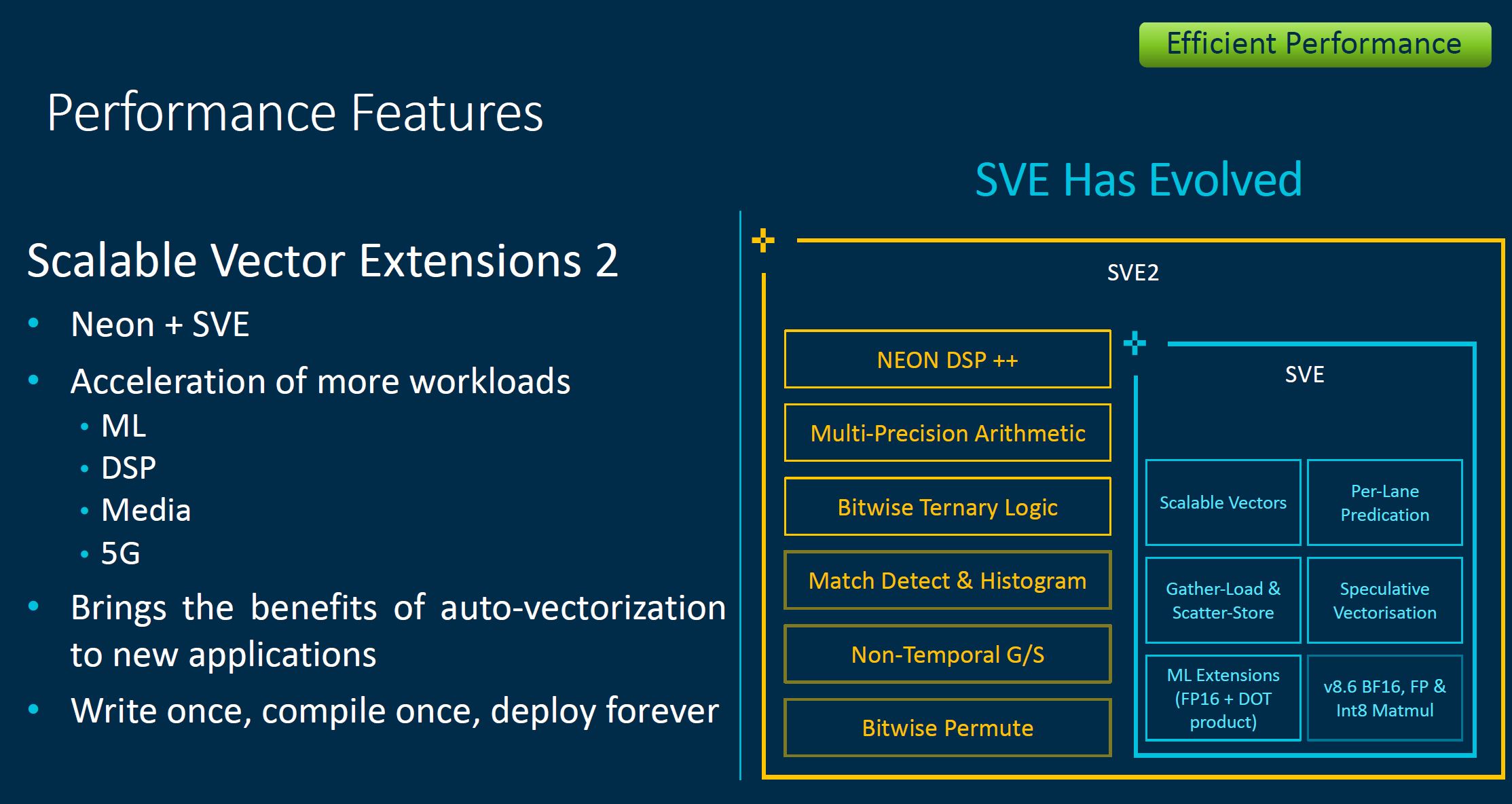 Arm Tech Day 2021 Neoverse N2 Performance Features