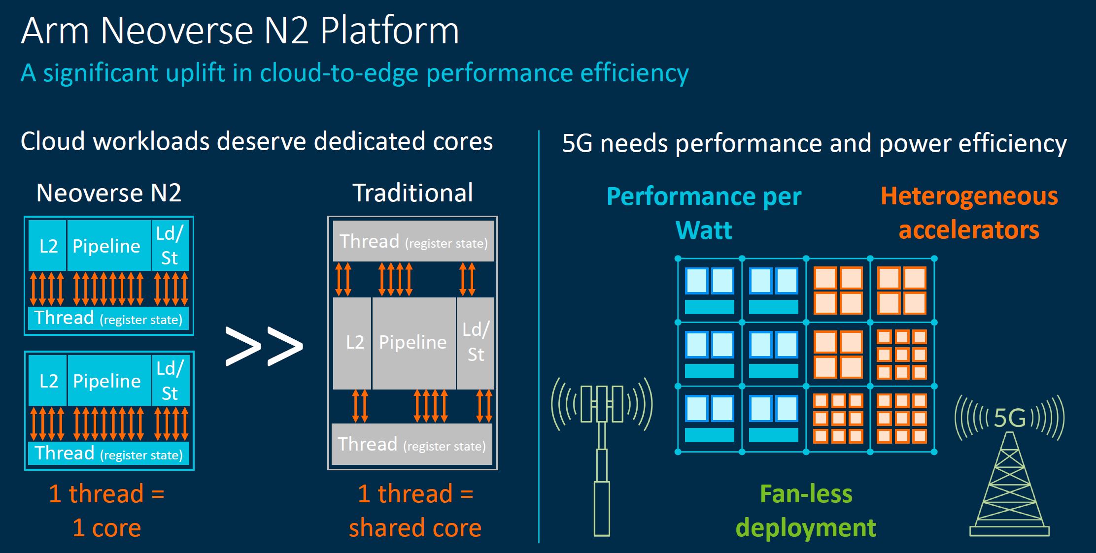 Arm Tech Day 2021 Neoverse N2 Platform 1