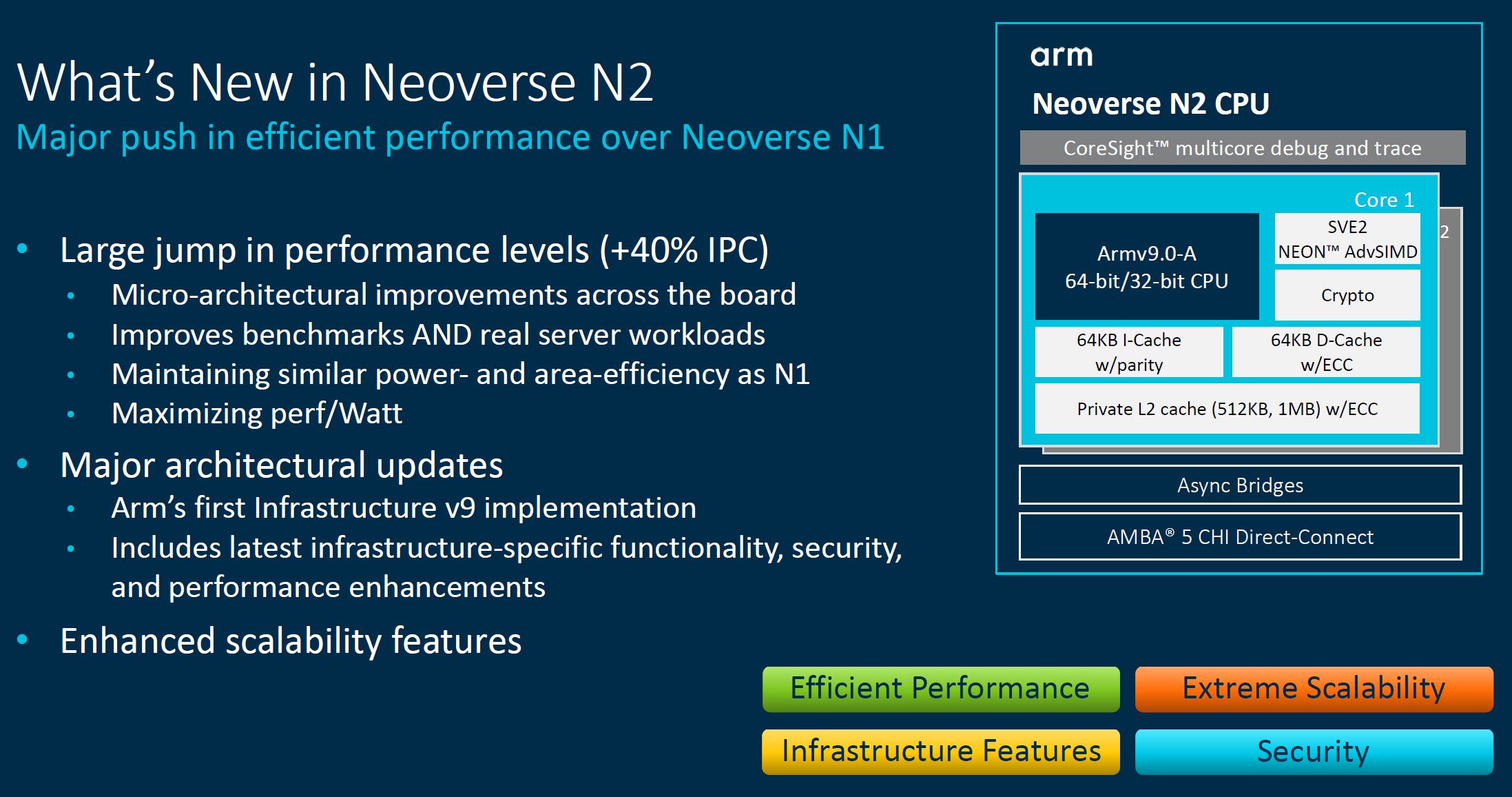 Arm Tech Day 2021 Neoverse N2 What Is New