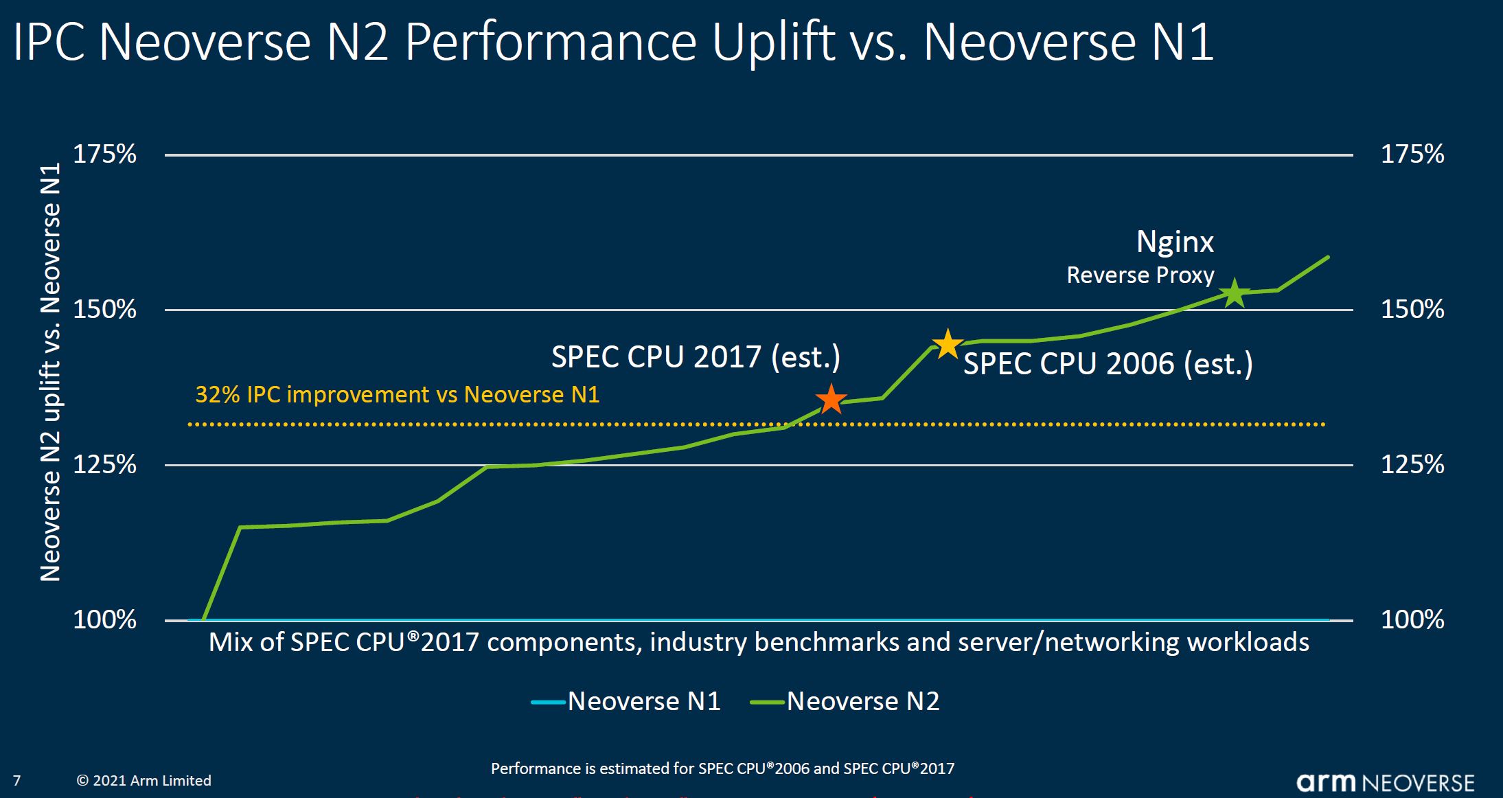 Arm Tech Day 2021 Neoverse N2 Over N1 Performance Goals