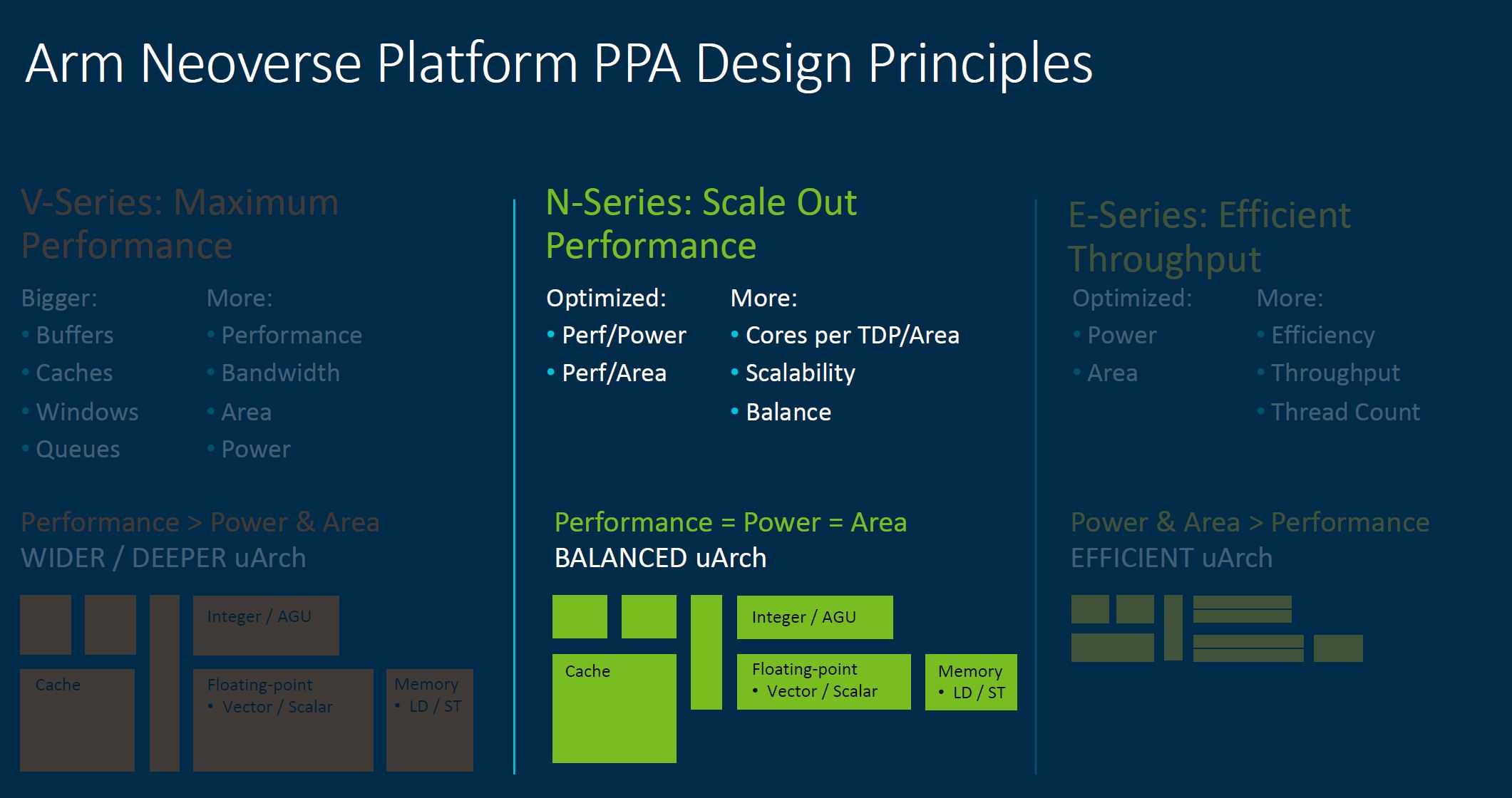 Arm Tech Day 2021 Neoverse PPA Design Principles