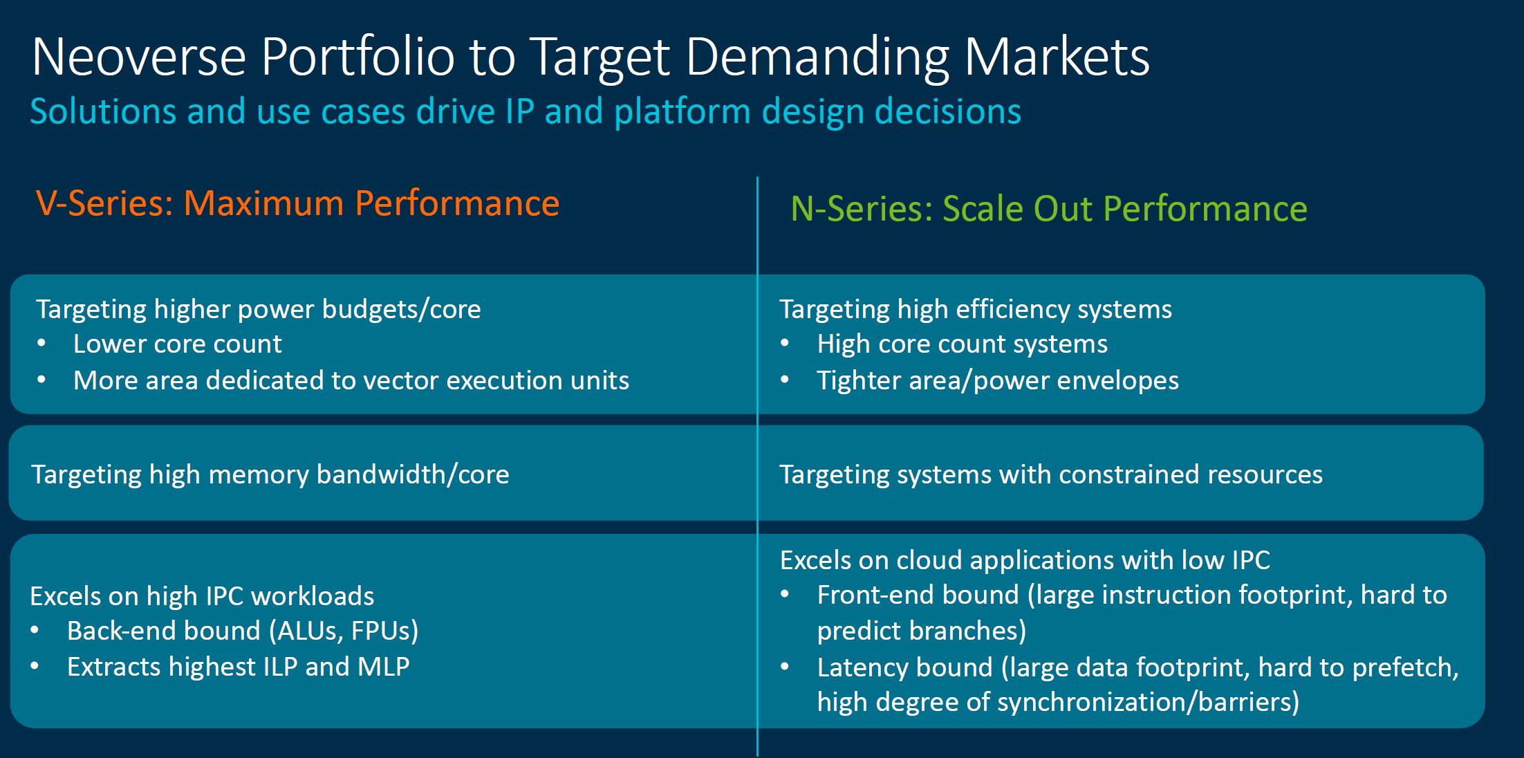 Arm Tech Day 2021 Neoverse V And N Performance Goals