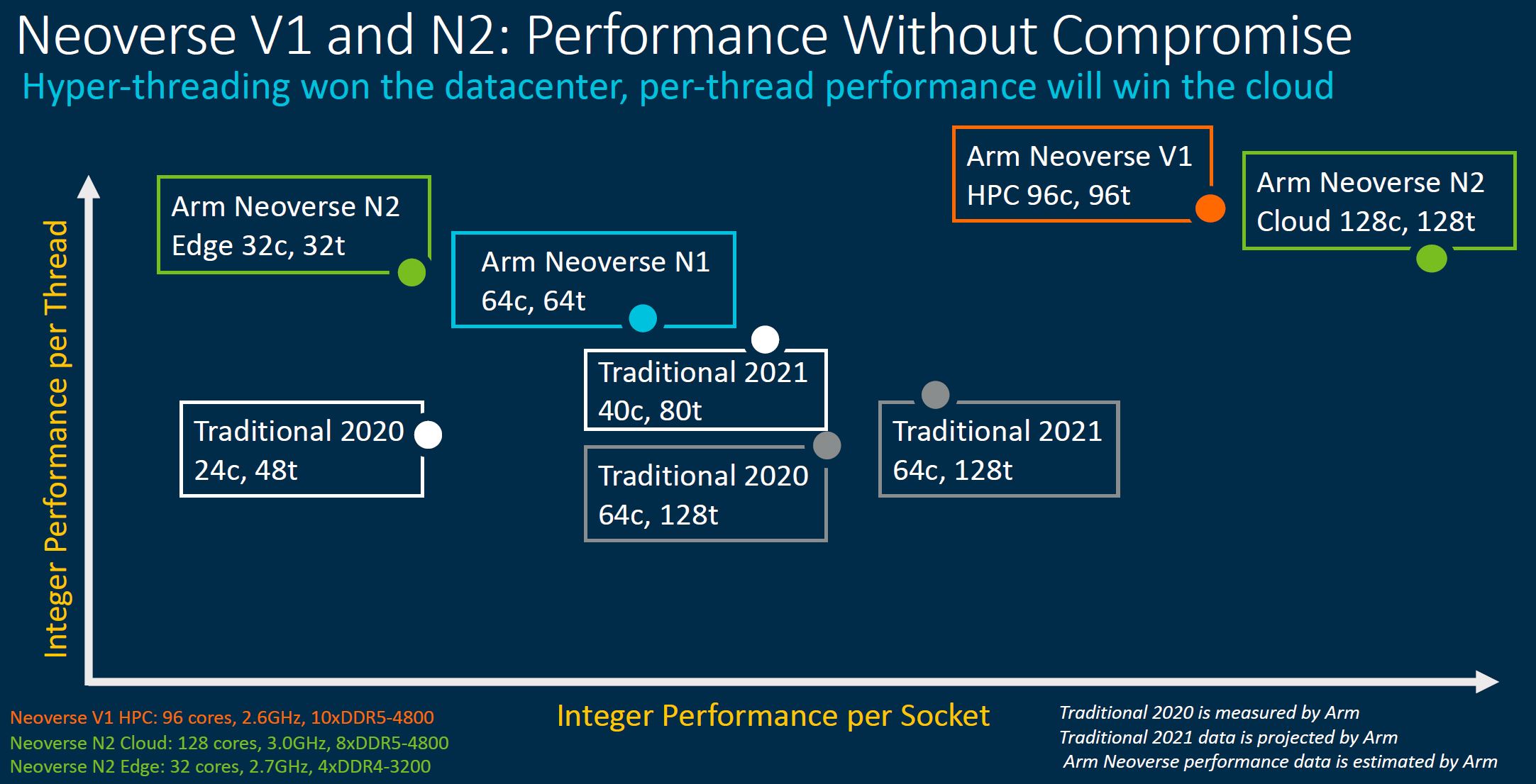 Arm Tech Day 2021 Neoverse V1 N2 Performance Estimates