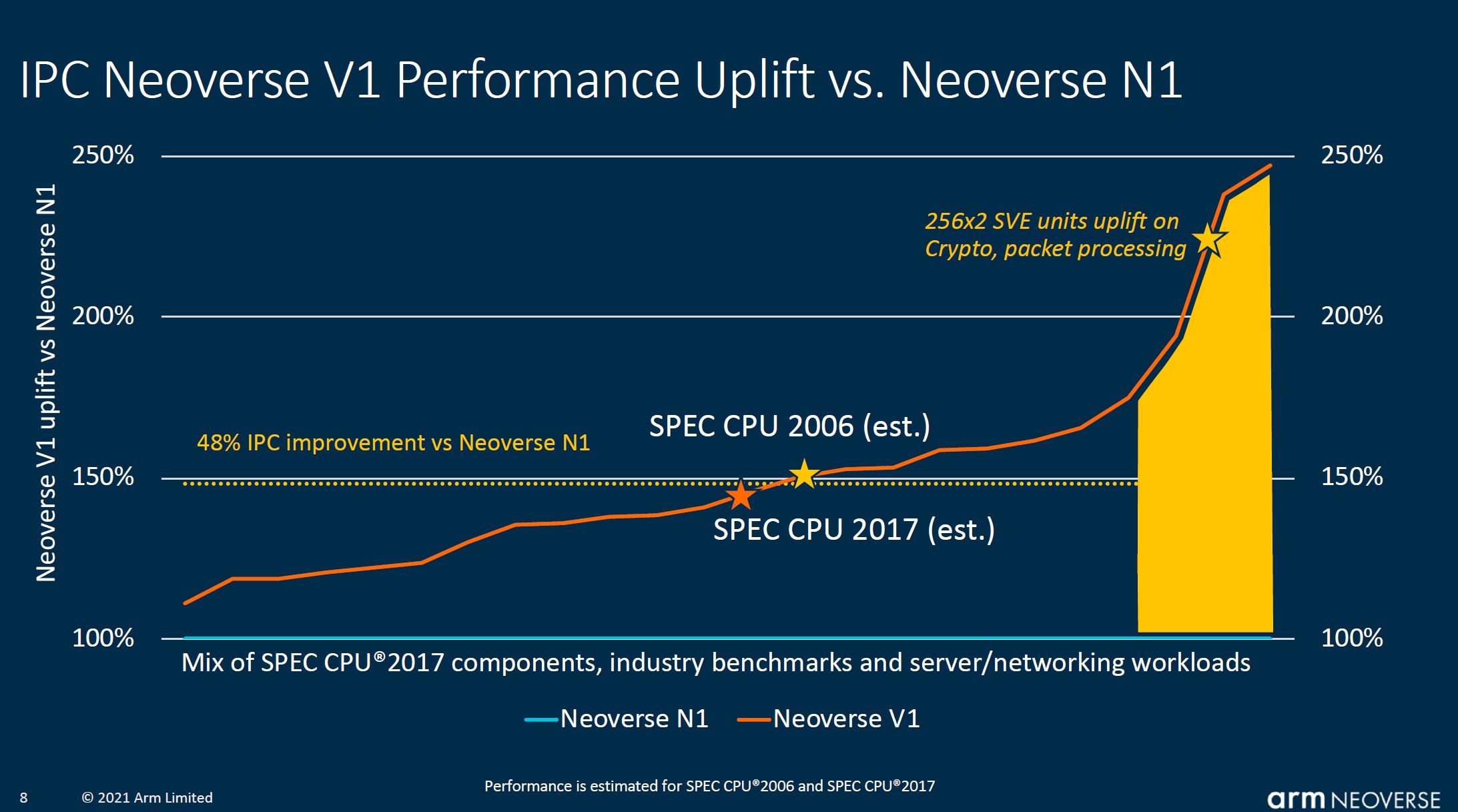 Arm Tech Day 2021 Neoverse V1 Over N1 Performance Goals