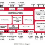 Broadcom BCM56170 Block Diagram
