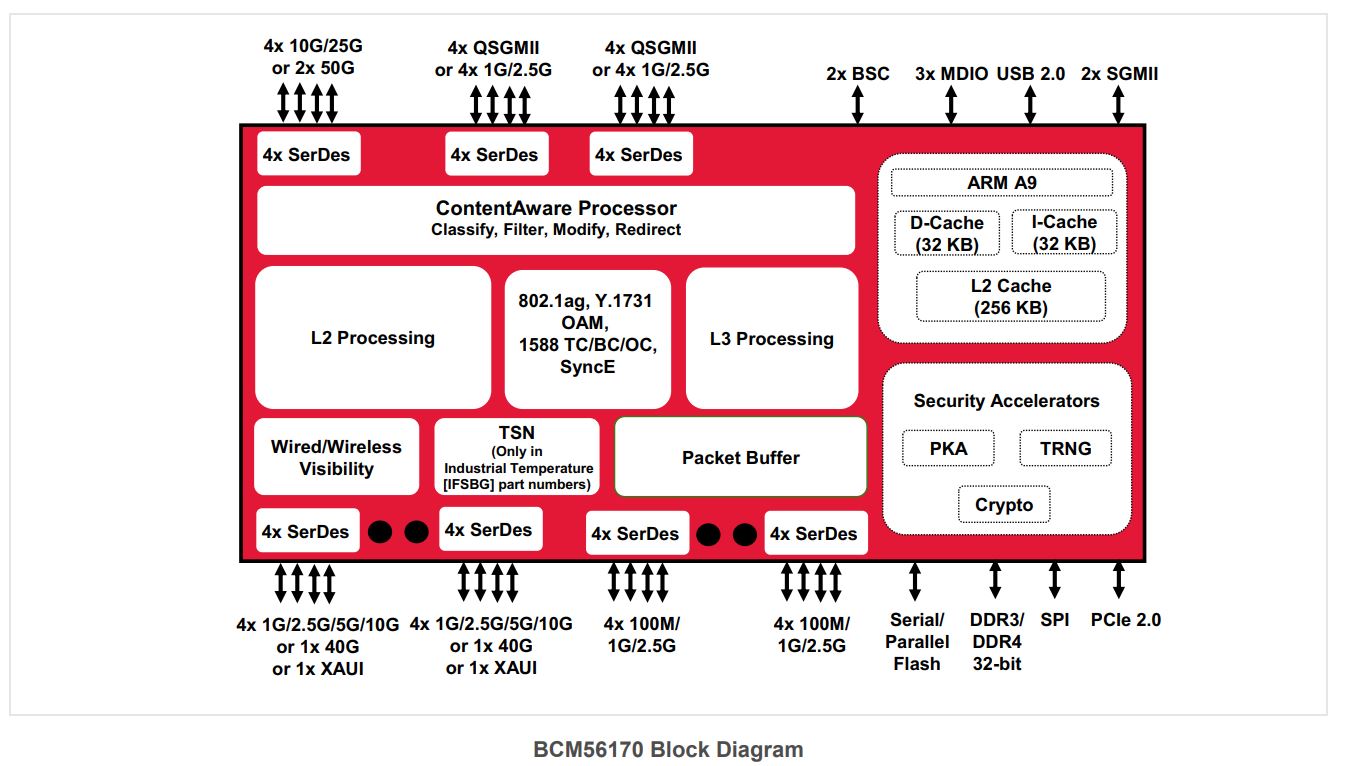 Broadcom BCM56170 Block Diagram